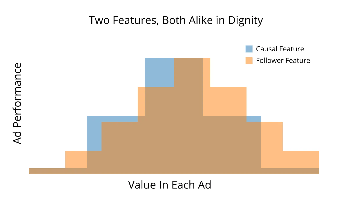 Diagram showing related ad features and their associations