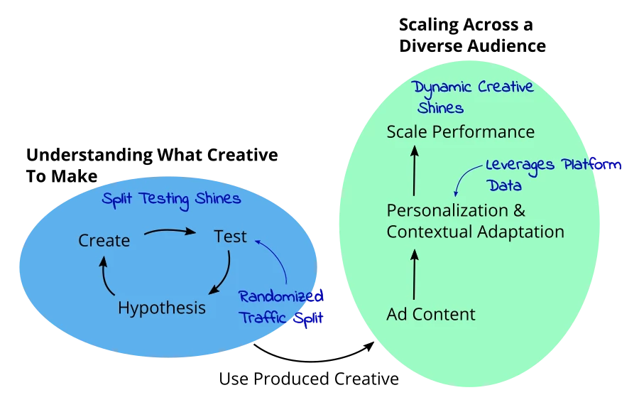 Diagram of how Dynamic Creative and Split Testing can work together