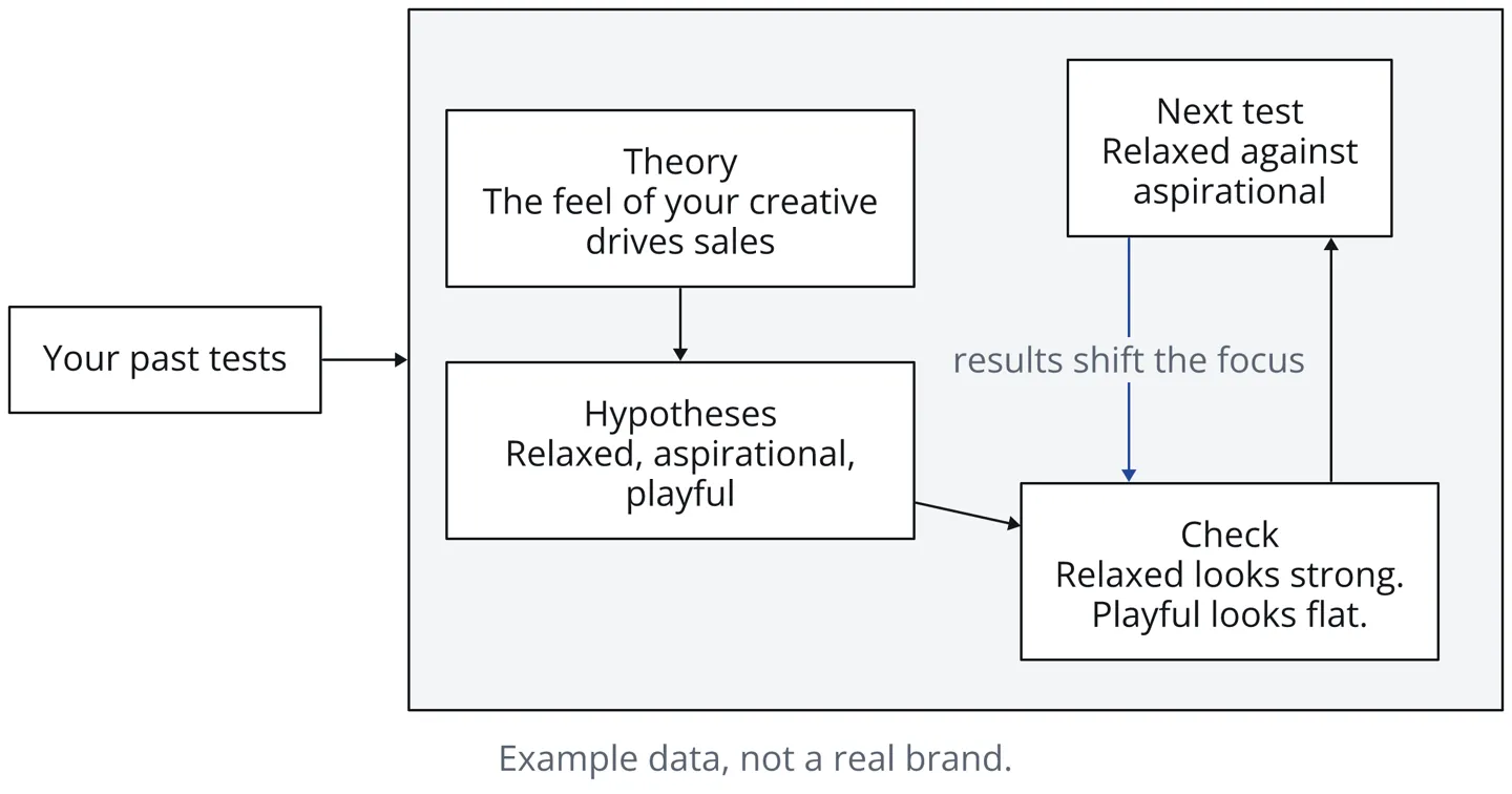 Diagram: your past tests feed a loop of four steps. Theory: the feel of your creative drives sales. Hypotheses: relaxed, aspirational, playful. Check: relaxed looks strong, playful looks flat. Next test: relaxed against aspirational. Its results return to the check and shift the focus.