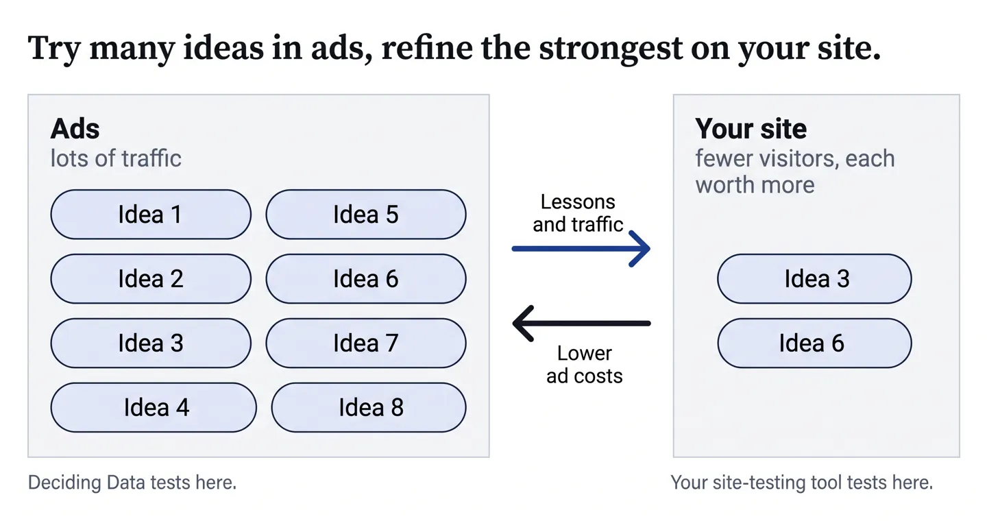 Diagram: eight ideas, Idea 1 to Idea 8, are tested in ads, where traffic is plentiful. Two of them, Idea 3 and Idea 6, are refined on the site, where there are fewer visitors and each is worth more. The ads send lessons and traffic to the site; a better site lowers what each ad costs. Deciding Data tests the ads; the site's own testing tool tests the site.