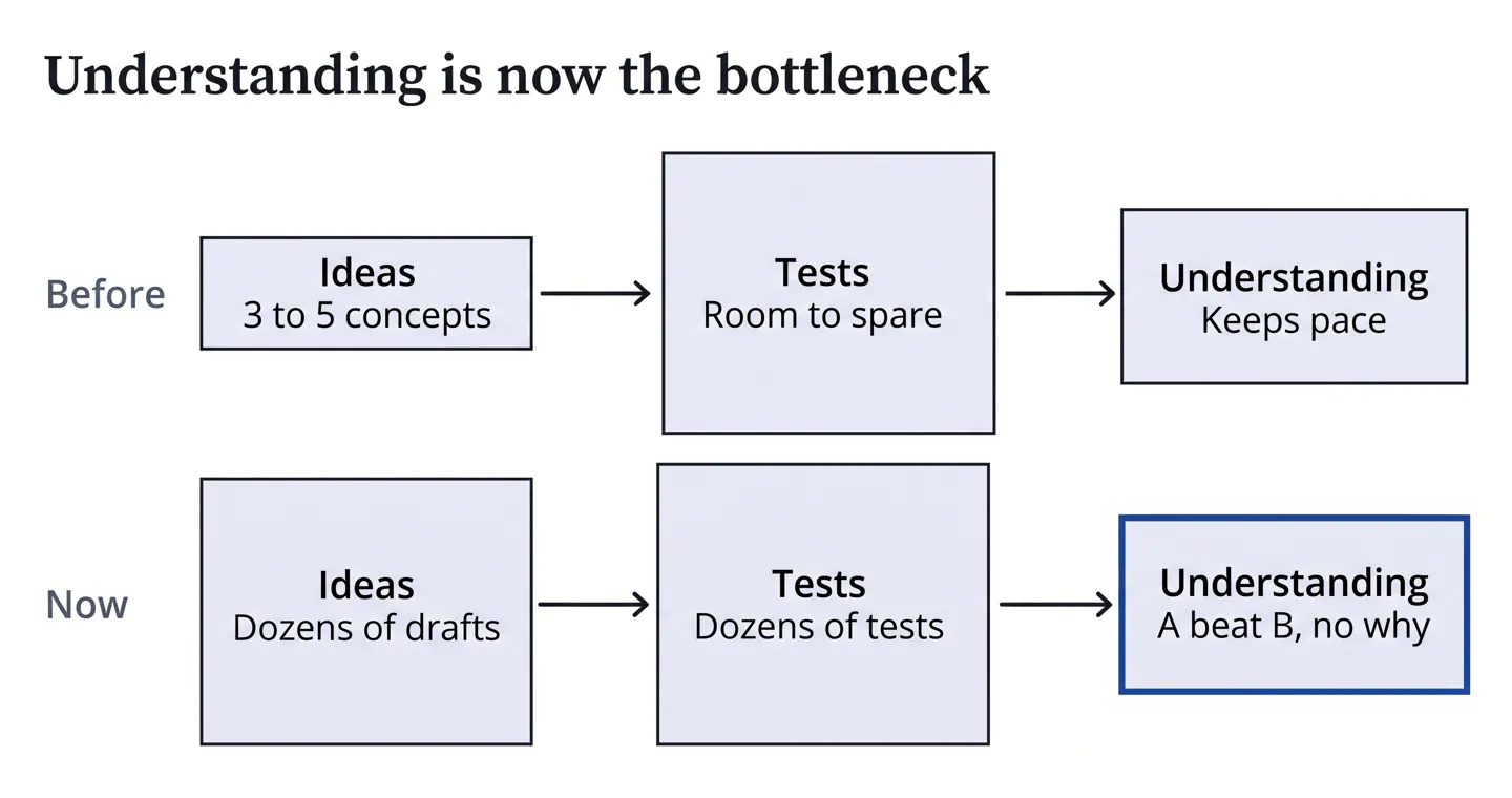 Two rows of stages, Ideas to Tests to Understanding. Before, Ideas is the smallest stage. Now, Ideas and Tests have grown while Understanding stays the same size, so Understanding is the bottleneck.