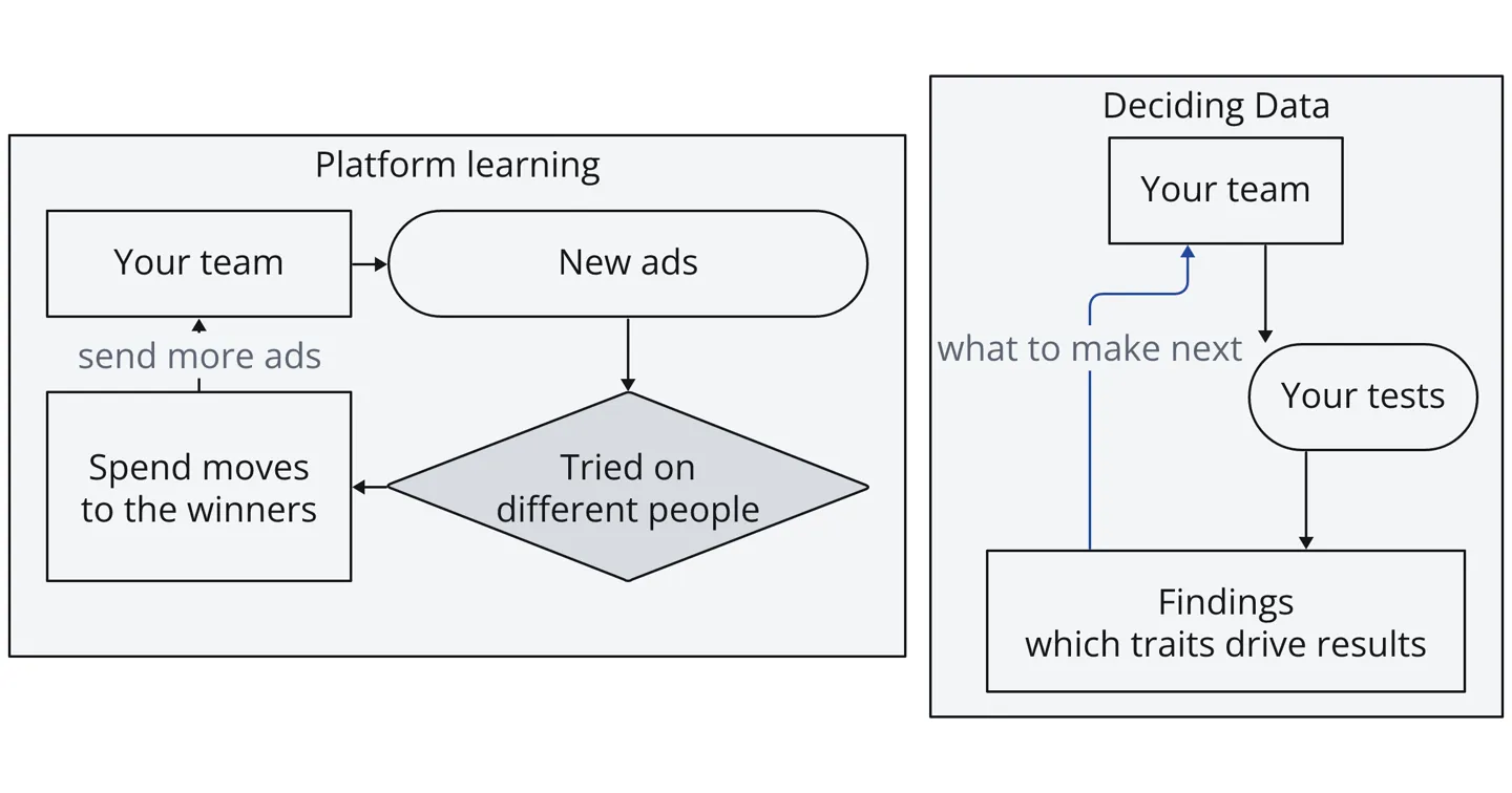 Diagram: two loops. Left, platform learning: your team's new ads are tried on different people, spend moves to the winners, and the only thing that returns to your team is a request to send more ads. Right, Deciding Data: your tests become findings about which traits drive results, and those return to your team as what to make next.