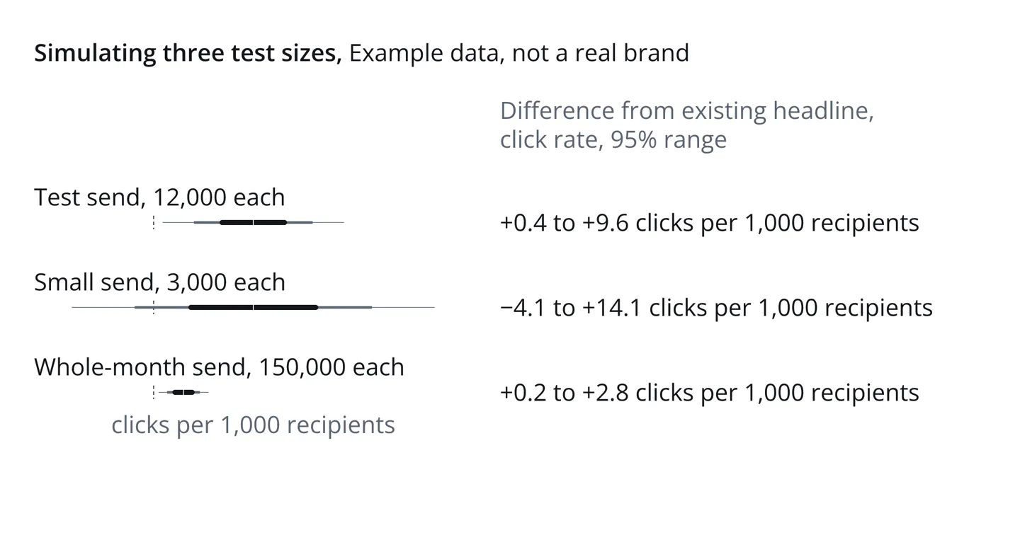 Chart: three 95% ranges for urgency over today's subject line, in clicks per 1,000 recipients. Test send: +0.4 to +9.6. Small send: −4.1 to +14.1, crossing zero. Whole-month send: +0.2 to +2.8.