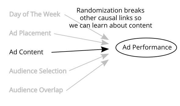 Causal Diagram of a Randomized Ad Experiment