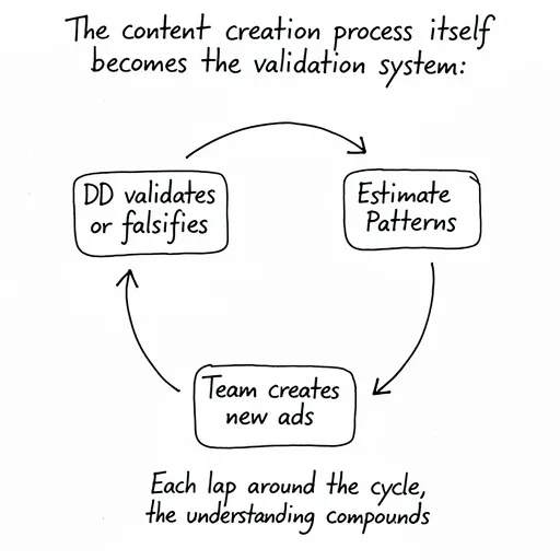 Diagram showing the validation cycle: estimate patterns, create new ads, validate or falsify, repeat