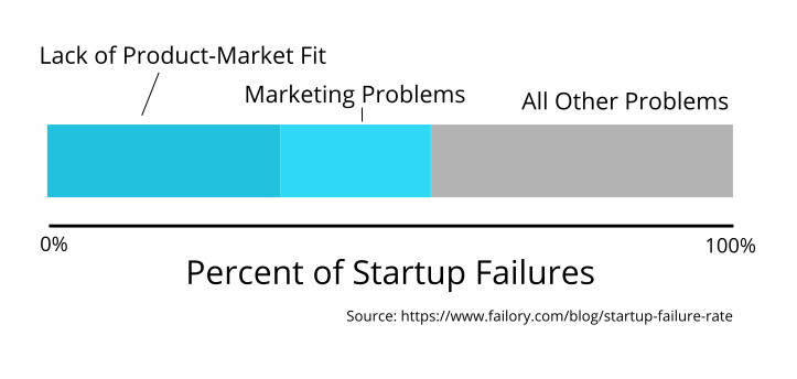 Plot showing how marketing can clead to startup failures